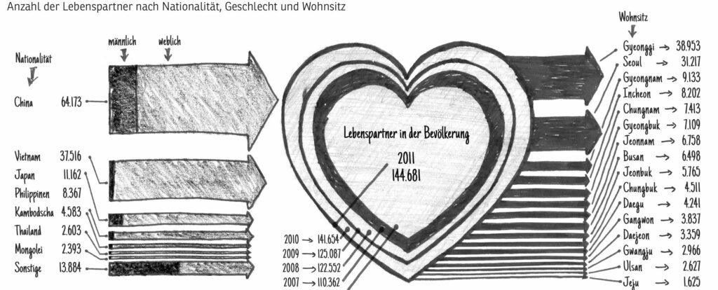 Ein von Hand gezeichnetes Diagramm zeigt auf der linken Seite die Zahl der Menschen, die für eine Heirat nach Korea migriert sind, nach Nationalität und Geschlecht an. Auf der rechten Seite wird angezeigt, in welcher Region oder Großstadt sie ihren Wohnsitz haben.
