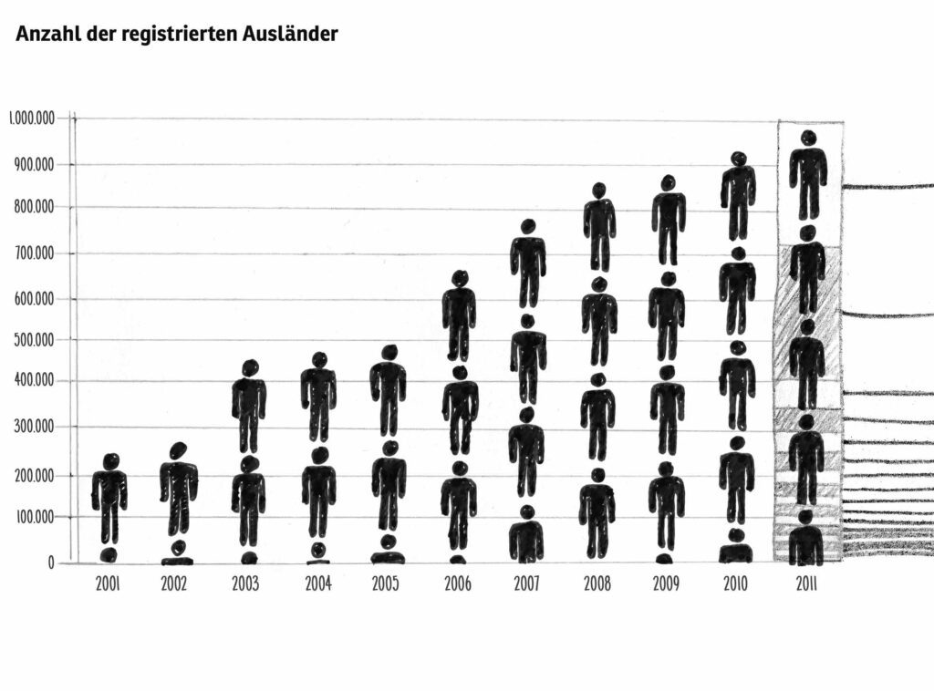 Teil 1 eines von Hand gezeichneten Diagramms, das die Zahl von registrierten Ausländern zwischen 2001 und 2011 zeigt.
