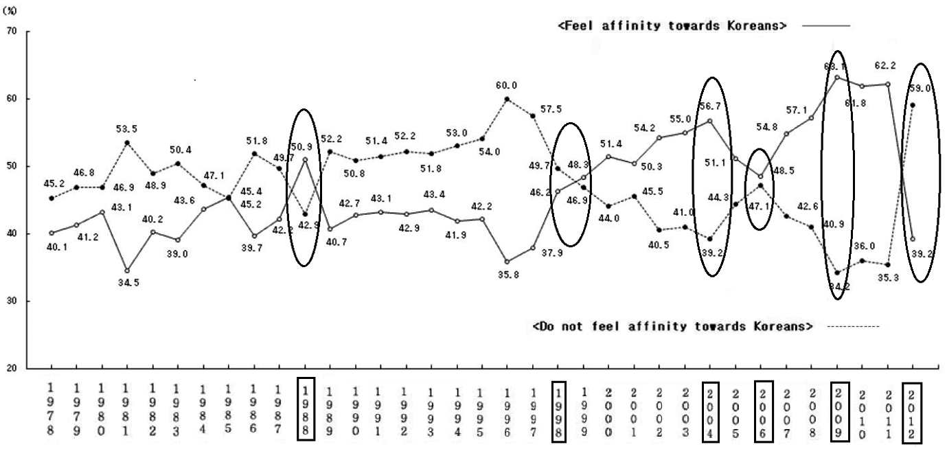 Ein Diagramm, das die Einstellung von Japaner*innen gegenüber Korea von 1978 bis 2012 zeigt