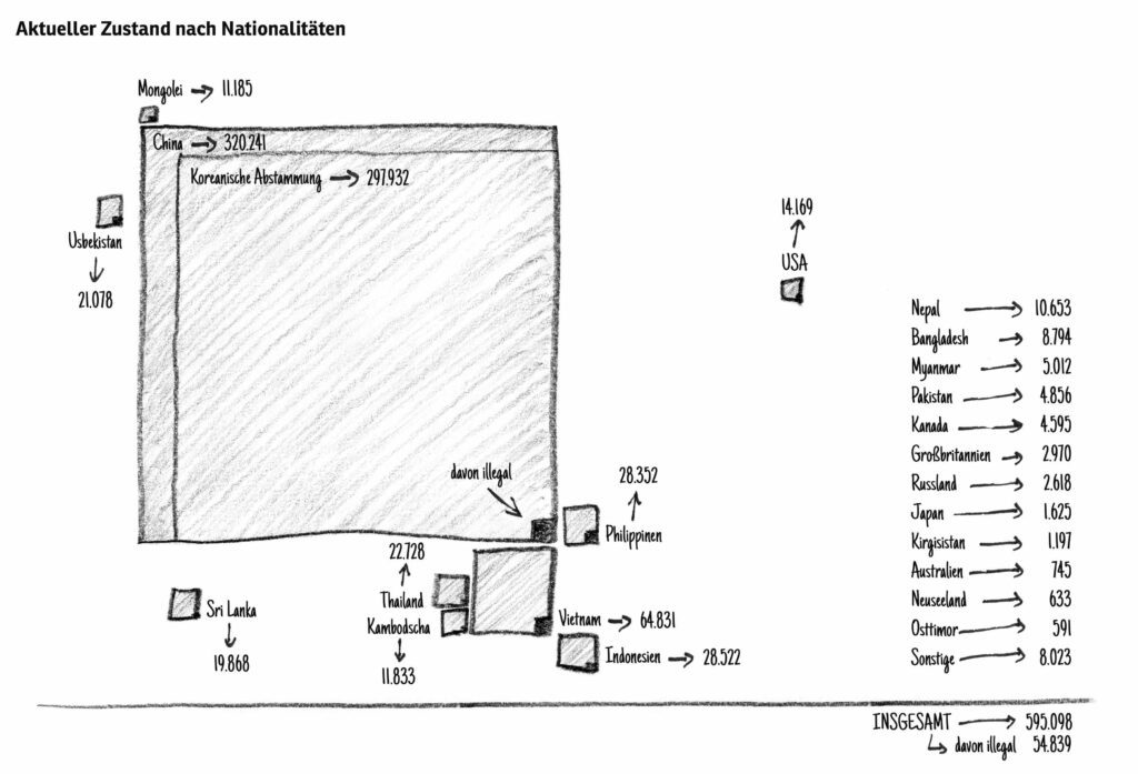 Von Hand gezeichnetes Diagramm, das Arbeiter*innen nach Nationalität sortiert darstellt
