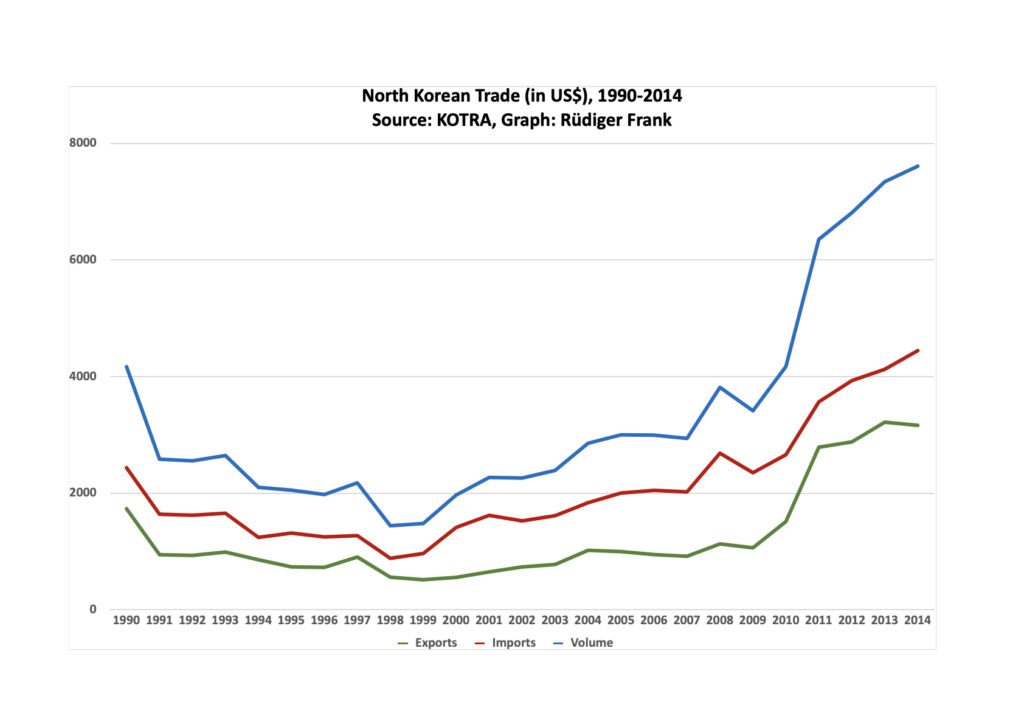 Ein Graph über Nordkoreas Handelsvolumen zwischen 1990 und 2014