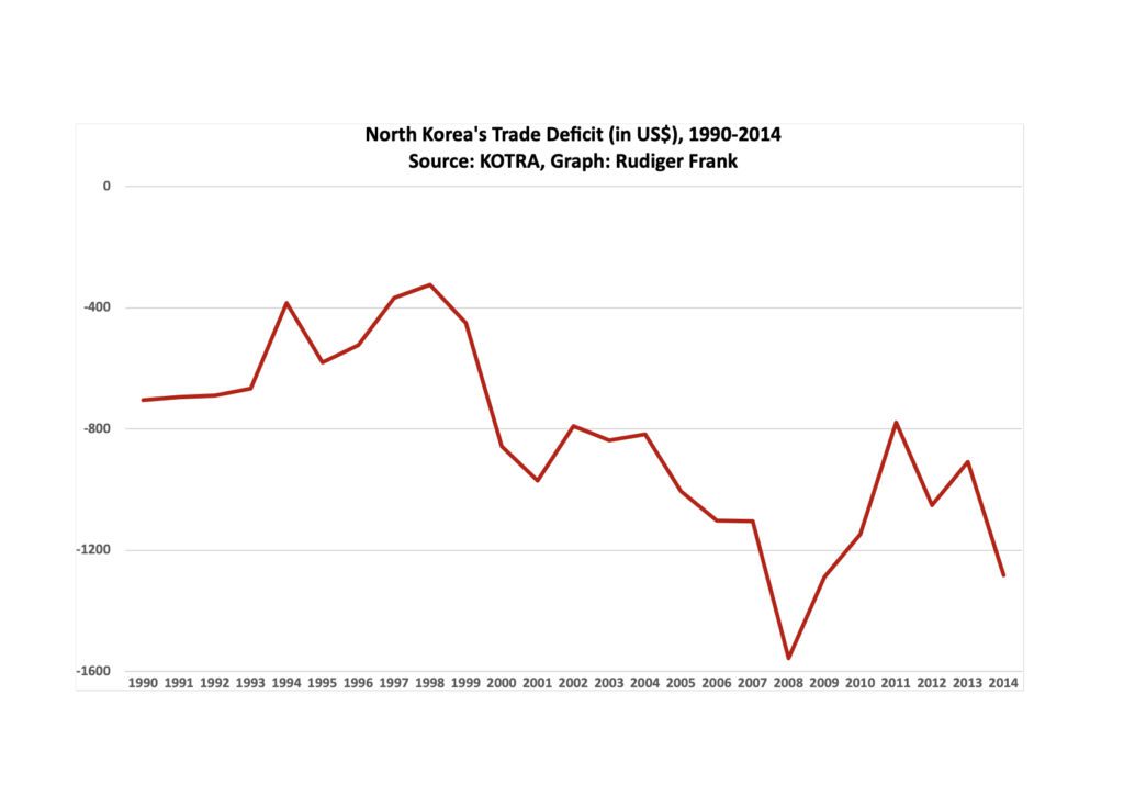 Ein Graph über Nordkoreas Handelsdefizit zwischen 1990 und 2014
