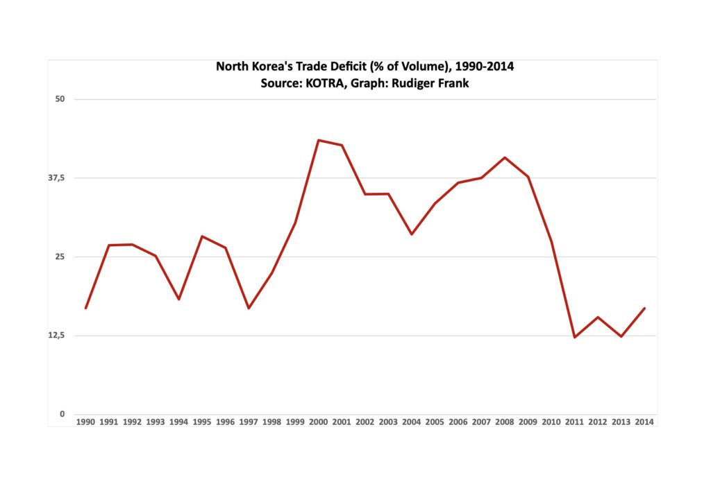 Ein Graph über Nordkoreas Handelsdefizit im Verhältnis zum gesamten Handelsvolumen zwischen 1990 und 2014