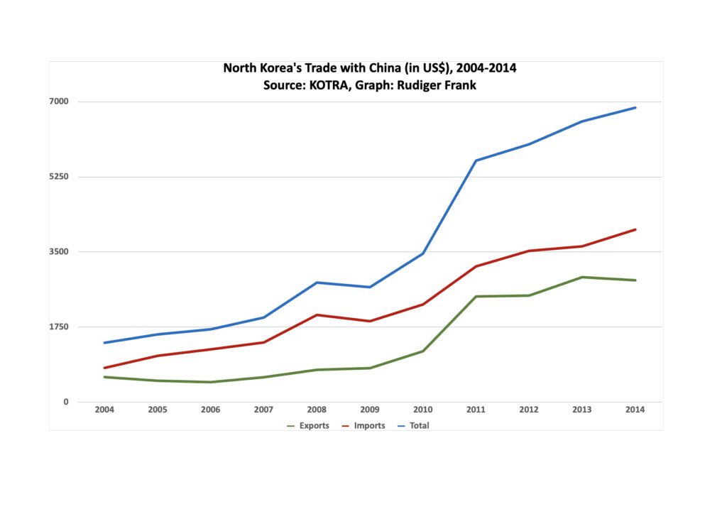 Ein Graph über Nordkoreas Handel mit China,  2004-2014