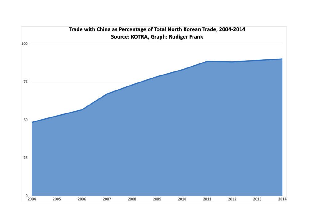 Ein Graph über Nordkoreas Handel mit China (Anteil vom gesamten Handelsvolumen), 2004-2014